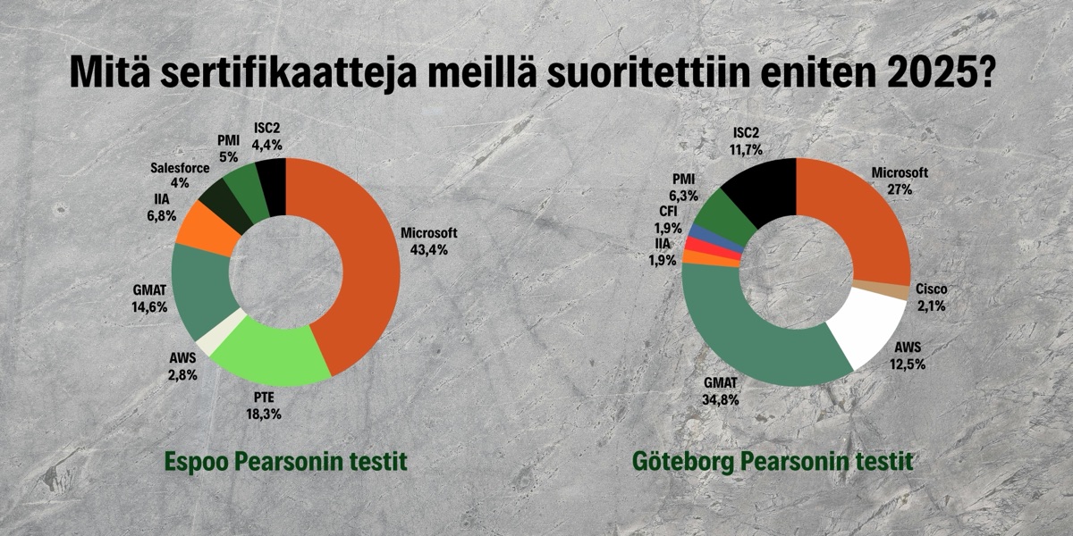 Pearson VUE -testien jakauma Espoossa ja Göteborgissa vuonna 2025
