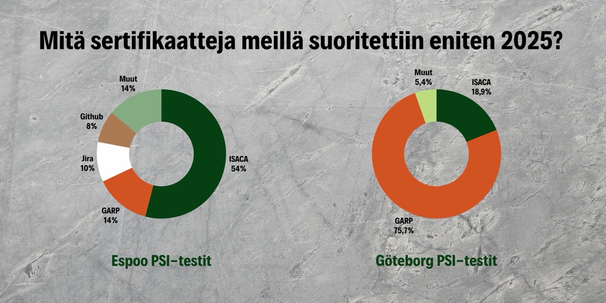 PSI-testien jakauma Espoossa ja Göteborgissa vuonna 2025