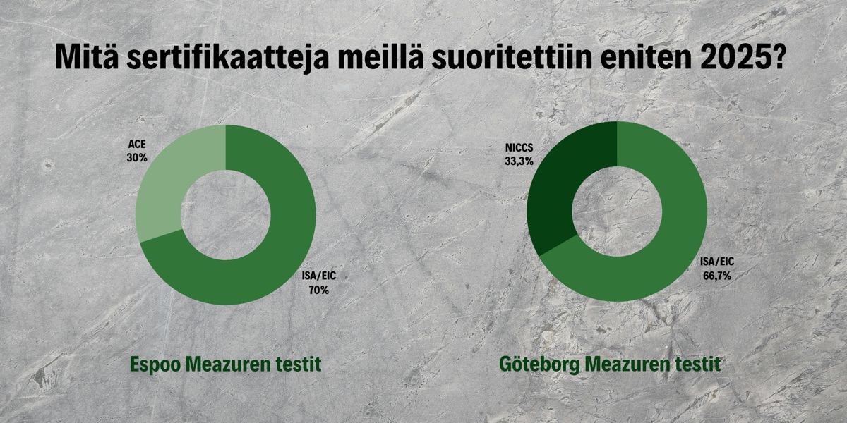 Meazure-testien jakauma Espoossa ja Göteborgissa vuonna 2025